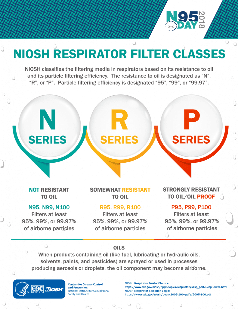 CDC Respirator Filter Classes